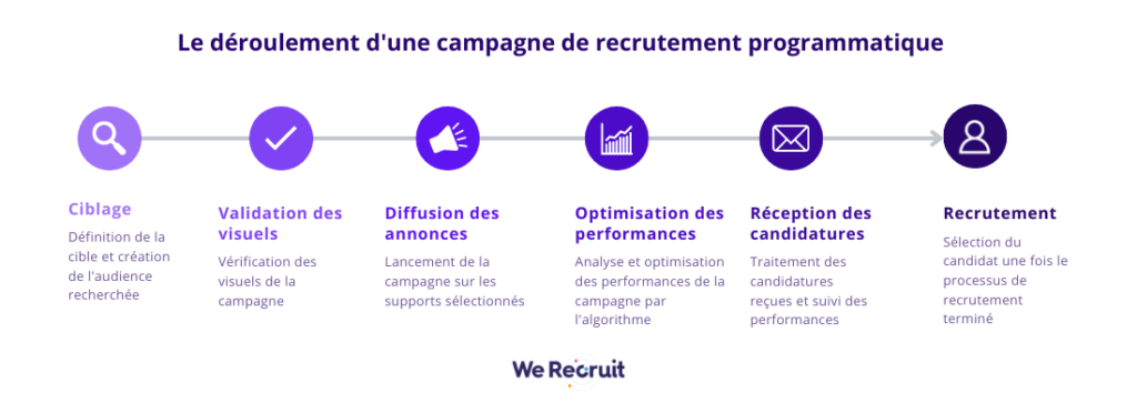 L'affichage de la publicité - Recrutement programmatique